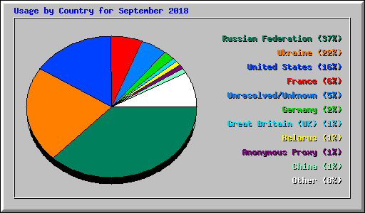 Usage by Country for September 2018
