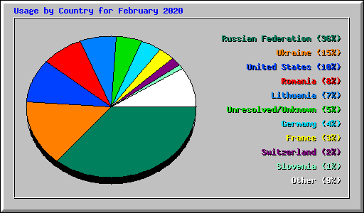 Usage by Country for February 2020