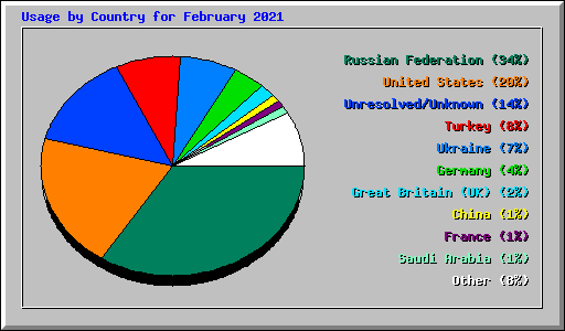 Usage by Country for February 2021