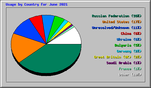 Usage by Country for June 2021