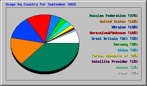 Usage by Country for September 2022