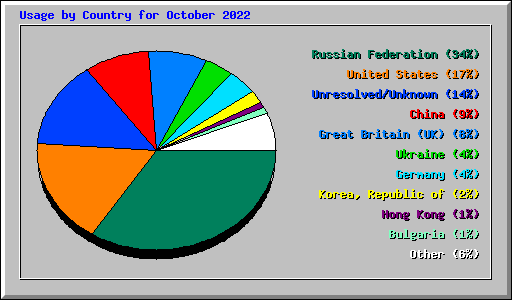 Usage by Country for October 2022