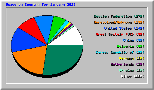 Usage by Country for January 2023