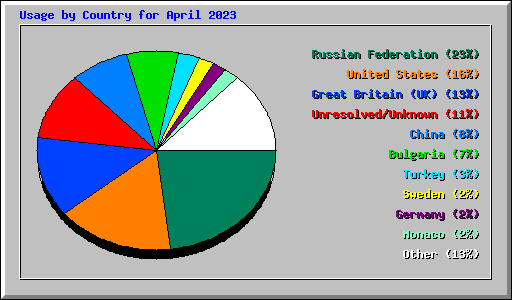 Usage by Country for April 2023
