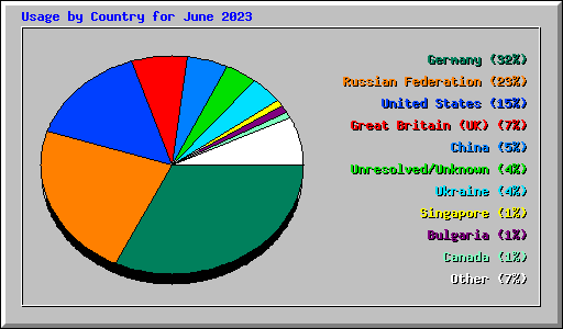 Usage by Country for June 2023