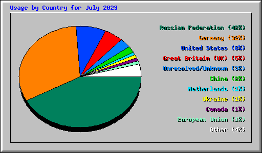 Usage by Country for July 2023