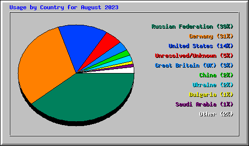 Usage by Country for August 2023
