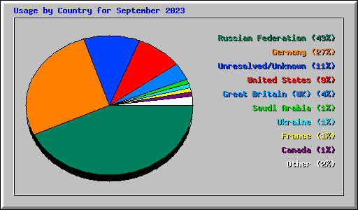 Usage by Country for September 2023