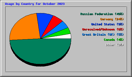 Usage by Country for October 2023