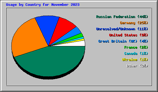 Usage by Country for November 2023