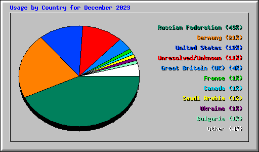 Usage by Country for December 2023