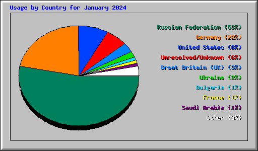 Usage by Country for January 2024