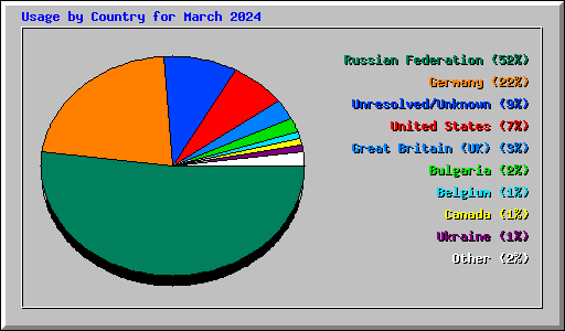 Usage by Country for March 2024