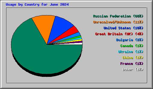 Usage by Country for June 2024