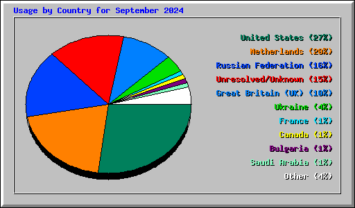 Usage by Country for September 2024