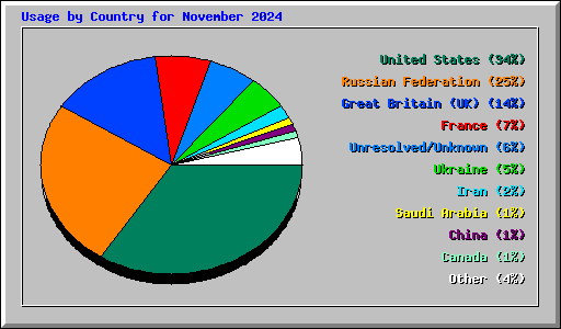 Usage by Country for November 2024