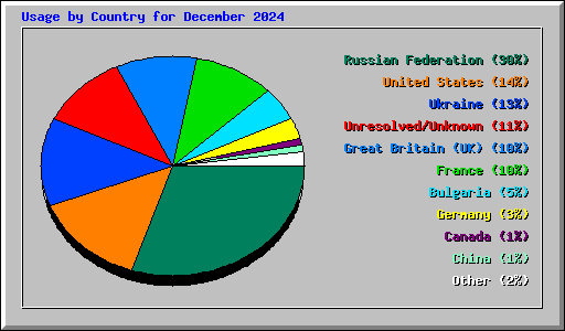 Usage by Country for December 2024
