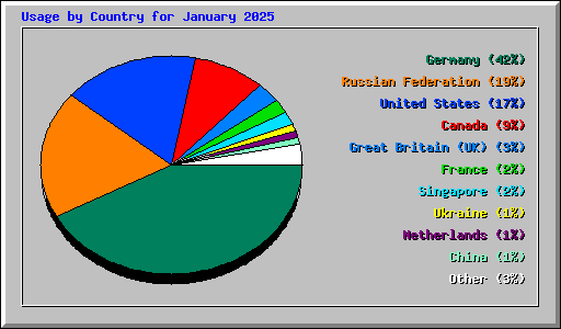 Usage by Country for January 2025