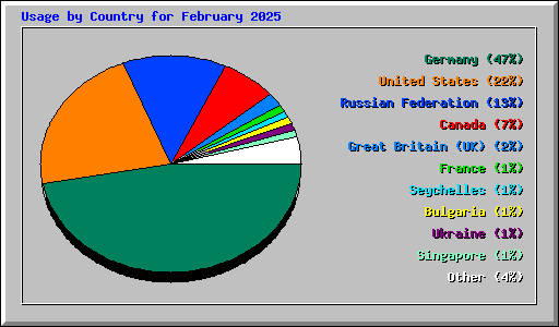 Usage by Country for February 2025