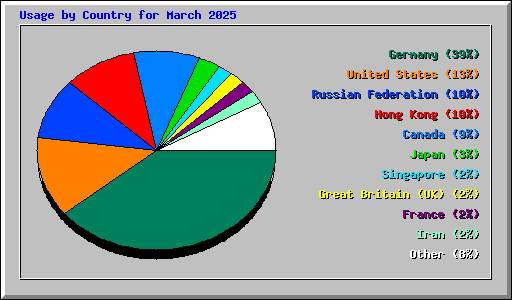 Usage by Country for March 2025