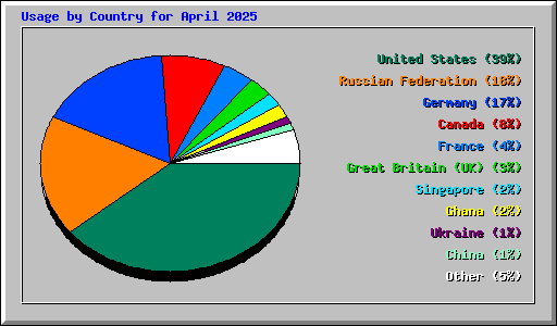 Usage by Country for April 2025