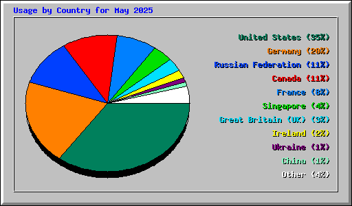 Usage by Country for May 2025