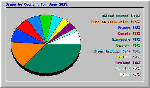 Usage by Country for June 2025