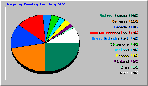 Usage by Country for July 2025
