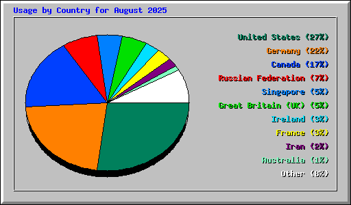 Usage by Country for August 2025