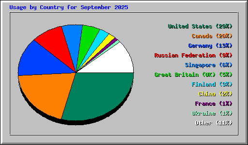 Usage by Country for September 2025