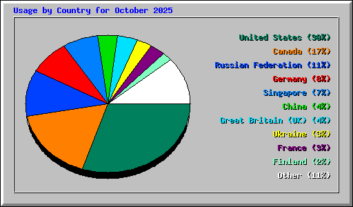 Usage by Country for October 2025