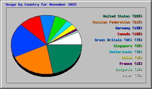 Usage by Country for November 2025
