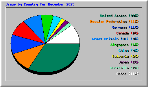 Usage by Country for December 2025