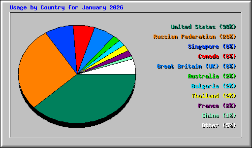 Usage by Country for January 2026