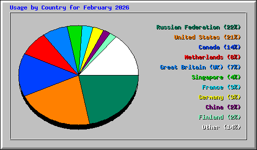 Usage by Country for February 2026