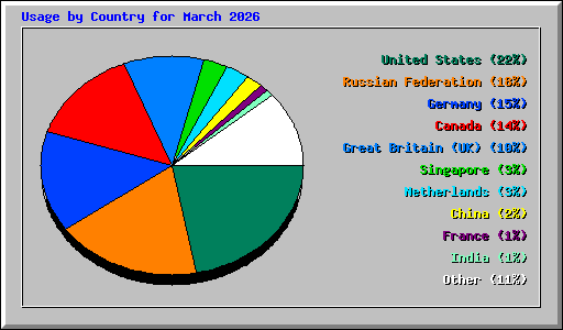 Usage by Country for March 2026