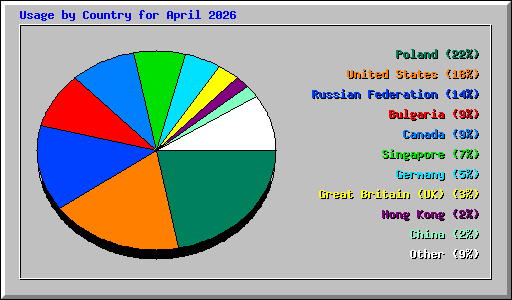 Usage by Country for April 2026