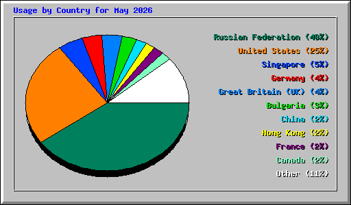 Usage by Country for May 2026