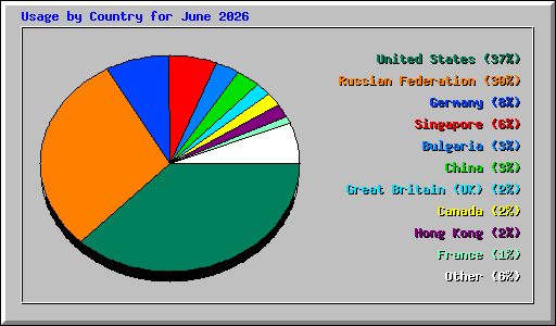 Usage by Country for June 2026