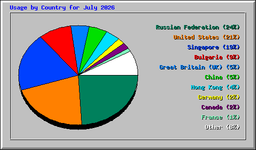 Usage by Country for July 2026