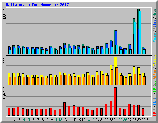 Daily usage for November 2017