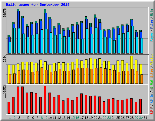 Daily usage for September 2018