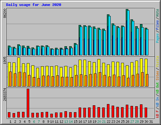 Daily usage for June 2020