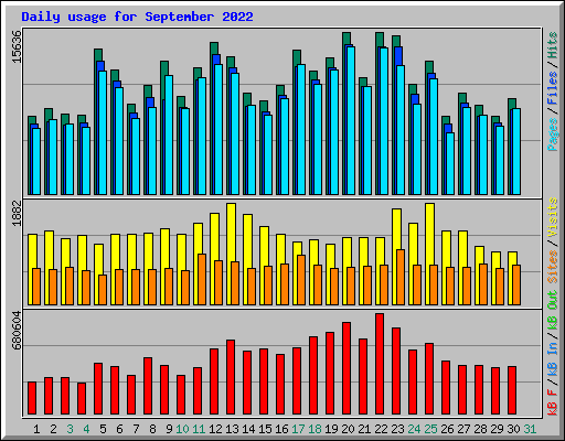 Daily usage for September 2022