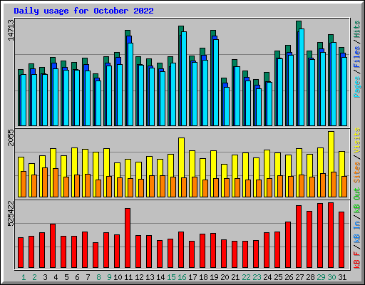Daily usage for October 2022