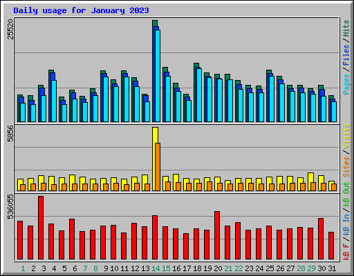 Daily usage for January 2023