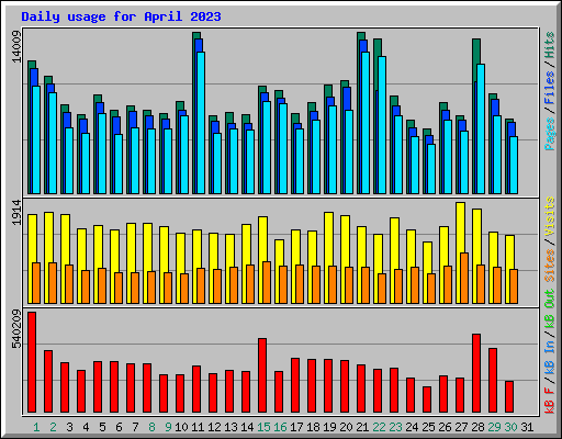 Daily usage for April 2023