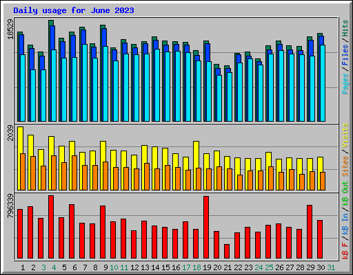 Daily usage for June 2023