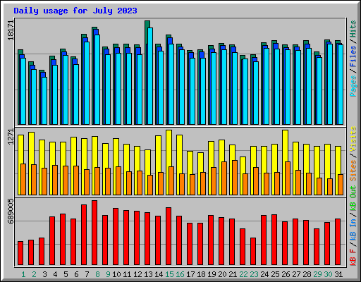 Daily usage for July 2023