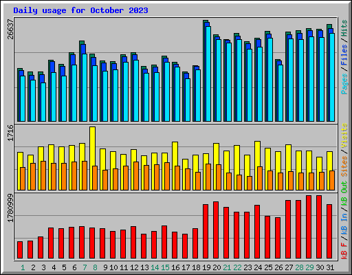 Daily usage for October 2023
